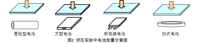 電池擠壓試驗機的試驗用途和方法有哪些呢？
